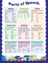 Pronoun is a part of speech that is used in place of noun to avoid repetition. Popup Window 130525 Part Of Speech Grammar Parts Of Speech English Grammar