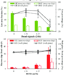 Confocal micrographs of mucosa-chip chamber (A) without and (B) with...