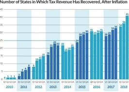 State Tax Revenues Are Higher Than Ever But Good Times May