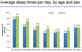 30 hours = 0.0034 years: How Much Do We Sleep Americans Don T Know The Atlantic