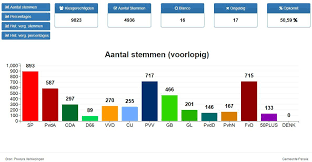 Van alle kandidaten geven we het aantal voorkeurstemmen mee en of ze. Voorlopige Verkiezingsuitslag Provinciale Staten Gemeente Pekela