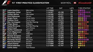 Resultado da corujinha de hoje no jogo do bicho 21h. Formula 1 On Twitter Provisional Classification End Of Fp1 Mercedesamgf1 Edge Scuderiaferrari Forceindiaf1 Impress Again Canadiangp Fp1 Https T Co Nqp2cczcut