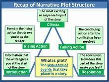 This Picture Shows The Definitions Of The Elements Narrative Writing Informational Writing 4th Grade Writing