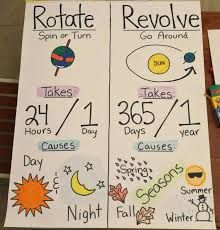 Rotate Vs Revolve Rotation Vs Revolution Science Class