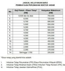 Bertindak selaku atas nama dari pt…………, selanjutnya dalam perjanjian ini disebut pihak pertama. Khidmat Pinjaman Lembaga Pembiayaan Perumahan Sektor Awam Lppsa Putrajaya Kelayakan Bagi Pinjaman Perumahan Sektor Awam Pada Tahun 2017 Adalah Seperti Gambar Jadual Untuk Pengiraan Kelayakan Anggaran Ansuran Bulanan Dan Khidmat