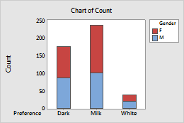 Select A Bar Chart Minitab