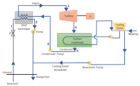 A simple equivalent diagram of a power system under such fault conditions is shown in fig. Geothermal Power Plant Binary Cycle System Schematic In 2020 Plant Classification Power Plant Geothermal