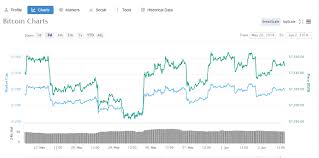How much is a share of bitcoin. A History Of The Development Of Cryptocurrency In India By Vincent Medium