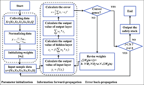 Multiply your maximum daily usage by your maximum lead time in days. A Flowchart Of Constructing The Safety Stock Model Of General Parts Download Scientific Diagram