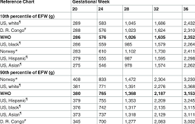 the 10th and 90th percentile for estimated fetal weight in