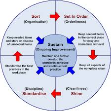 lean process improvement methodology although the process