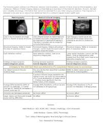 That's because the cancer cells grow as that should include a mammogram and ultrasound. Thermapproach