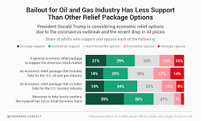 Public More Receptive To Oil And Gas Bailout Than The Industry Itself