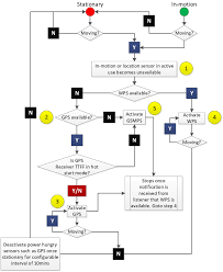 Flowchart For The Ee Ld Sensing Model Esm Download