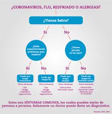 Part of this difference may be attributed to the fact. Como Puedes Distinguir La Diferencia Entre Alergias Resfriado Flu Y Covid 19 Espanol Hartfordhealthcare Org Hartford Healthcare