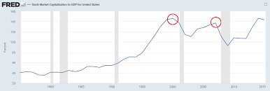 Total Market Cap To Gdp Is Worthless As A Valuation Measure