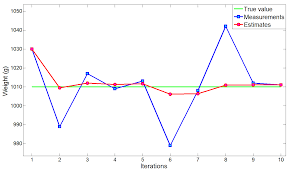 Kalman Filter In One Dimension