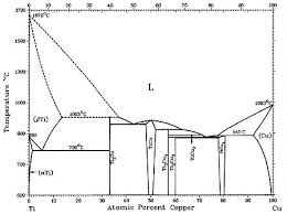 High Strength Copper Titanium Alloys Part One Total