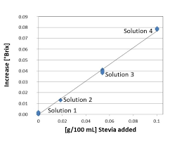 Analysis Of Soft Drinks Containing Sugar And Stevia Anton