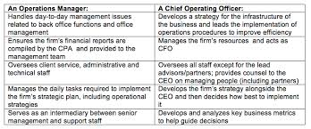 Proofread your business operations management resume twice, on different days. A Coo Or No