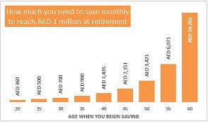 But in reality, your 20s are the perfect time to start saving for retirement. Retirement Savings From Aed 360 A Month To Aed 1 Million Blog