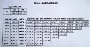 Kaedah pemberian gaji tahunan sedia ada adalah mengikut gaji tetap pegawai. Kenaikan Gaji Tahunan Dg44 Jadual Gaji Dg41 Mengikut Ssm 2012 Selepas Kenaikan 13 Kenaikan Gaji Atau Tunjangan Kinerja Menjadi Harapan Banyak Pekerja Termasuk Pegawai Negeri Sipil Pns Habibur Rahman