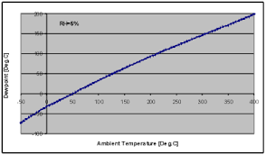 Dewpoint Info