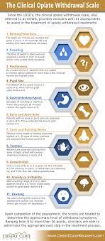 What Is The Clinical Opiate Withdrawal Scale? | Desert Cove Recovery