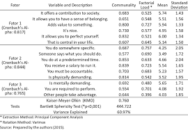 607 is a number that has been showing up in font of you. Factorial And Descriptive Analysis Of The Meaning Of The Work Download Scientific Diagram
