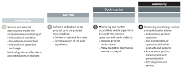 How Smart Connected Products Are Transforming Competition Optimization Business Strategy Algorithm