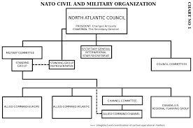 Conclusive Nato Organizational Chart 2019