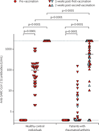 A second one is hot on its heels. Anti Sars Cov 2 Mrna Vaccine In Patients With Rheumatoid Arthritis The Lancet Rheumatology