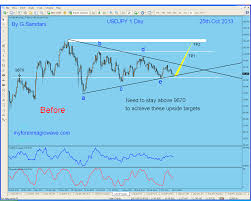 Usd Jpy Daily Chart Targets Met With Magic Wave Entries