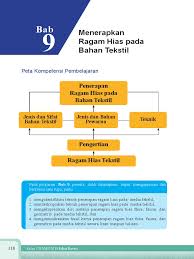 Ragam hias diterapkan pada permukaan kayu yang berbentuk bidang dua dan tiga dimensi, dilakukan dengan cara menggambar atau mengukir. Bab 9 Menerapkan Ragam Hias Pada Bahan Tekstil Pdf