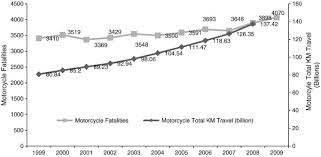 Road safety situation in malaysia. Motorcycle Fatalities In Malaysia Sciencedirect