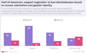 51 Of People Support A Bill To Ban Discrimination Based On