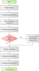 Flow Chart Of Radiometric Calibration Download Scientific Diagram