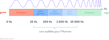 L Intensite Sonore Fiche De Cours Physique Chimie Schoolmouv