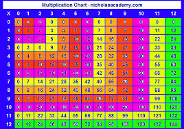 Multiplication Chart 12 Twelve Times Table Chart Free To
