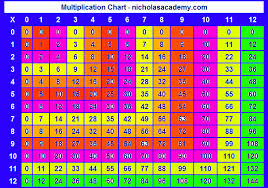 multiplication chart 12 twelve times table chart free to