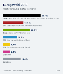 Es werden termine von wahlen in deutschland, österreich, schweiz, südtirol, liechtenstein und der dg aufgeführt. Live Ticker Eu Wahl Deutsche Grune Feiern Zweiten Platz Aktuell Europa Dw 26 05 2019