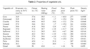Most of the production is consumed as salad oil, cooking oil, and margarine. Biodiesel An Alternative Fuel Produced From Vegetable Oils By Transesterification Insight Medical Publishing