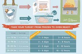Jul 17, 2019 · knowledge article it takes approximately 24 hours for every 4 to 5 pounds of whole turkey to thaw in the refrigerator. How To Thaw A Frozen Turkey And How Not To
