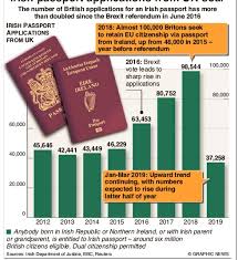 Once your citizenship is granted, you will receive a certificate confirming your registration in the irish register of foreign births. Irish Passport Applications From Uk Soar Pressreader