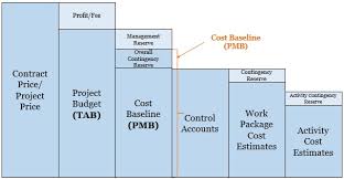 contingency reserve and management reserve mpug