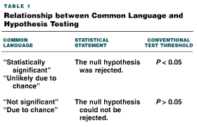 Ecp Primer On Statistical Significance And P Values