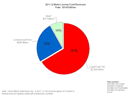 2011 12 motor license fund revenues chart pennsylvania