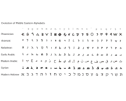 Evolution Of Middle Eastern Alphabets Lettering Alphabet Alphabet Writing Systems