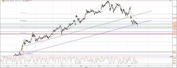 tesla aktie chart mit fibo investors inside