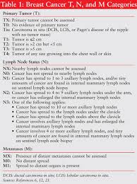 Image result for Breast Cancer Staging
